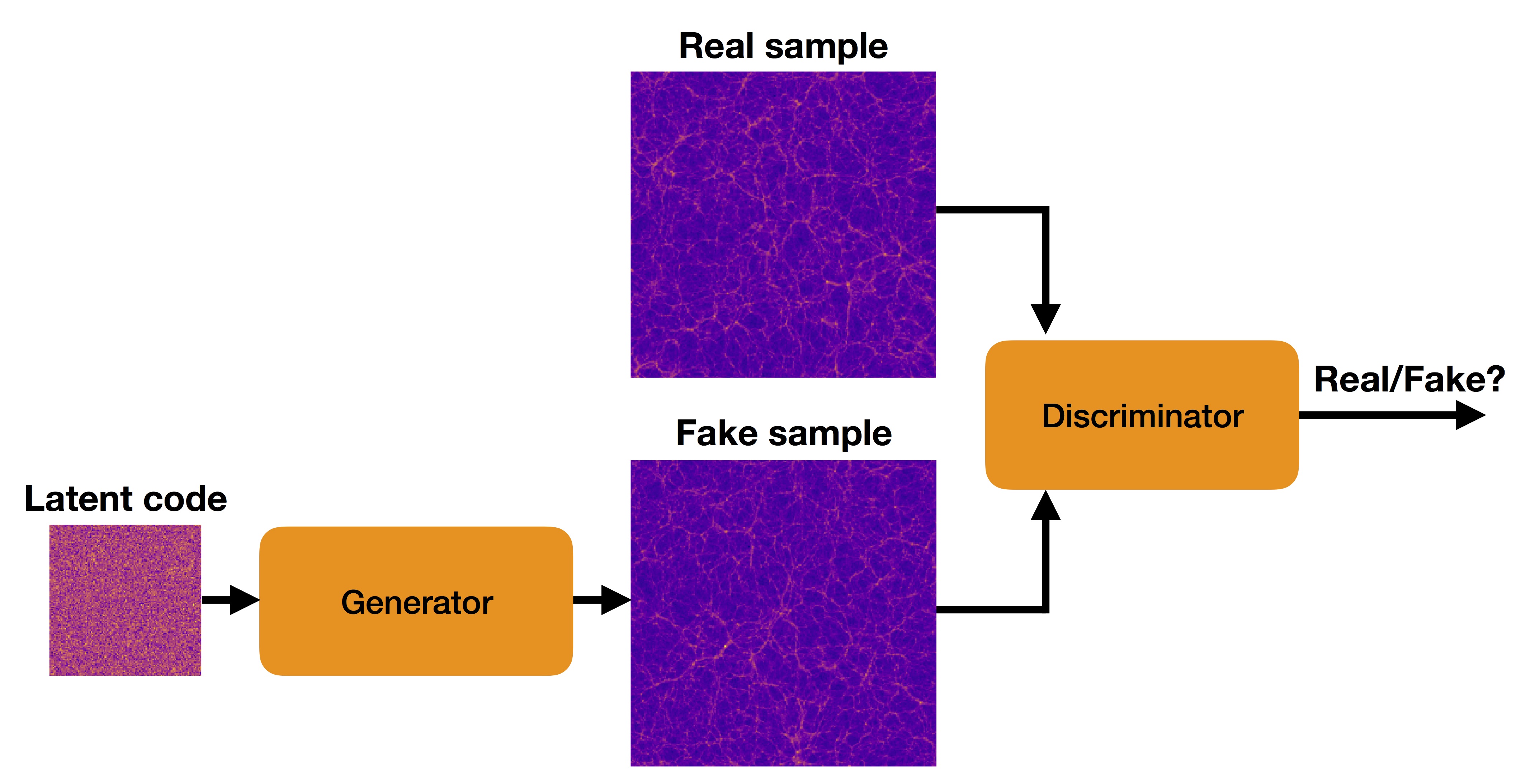 Generative adversarial network