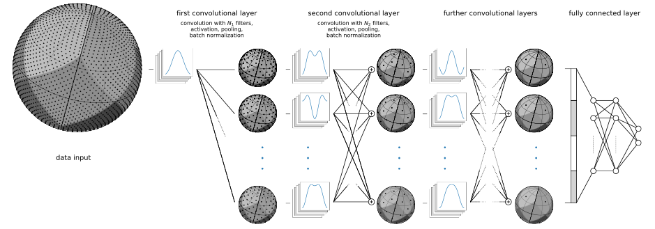 DeepSphere overall architecture