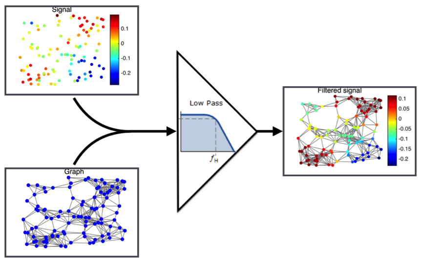 Graph de-noising example