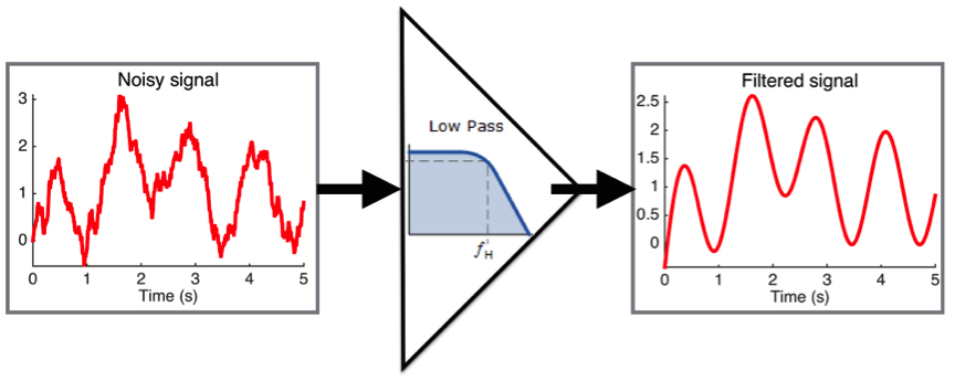 De-noising example