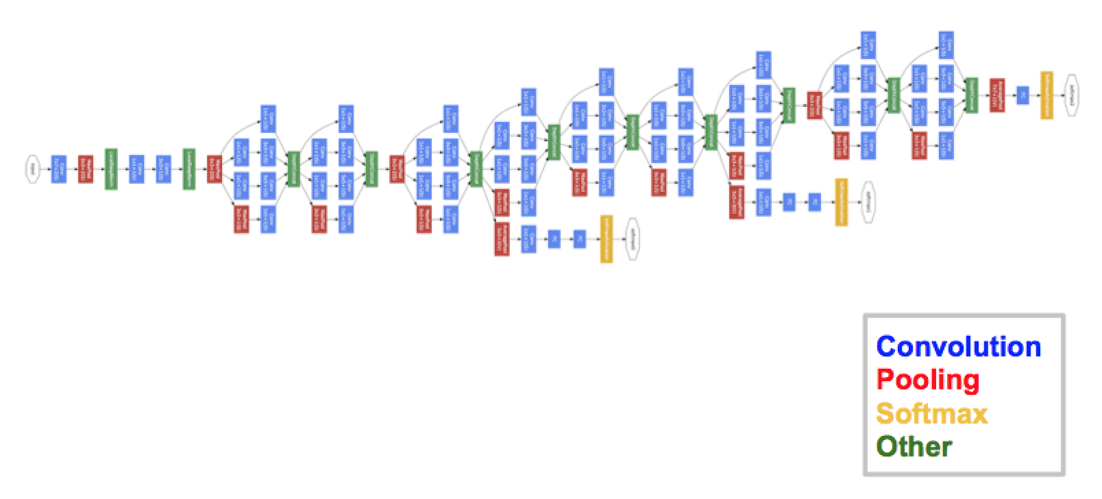 Inception network from Google